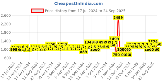 ajio.com gap Heritage Logo Sweatshirt with Raglan Sleeves gap Price History Graph from 17 Jul 2024 to 24 Sep 2025
