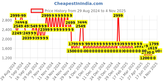 ajio.com gap High-Rise Dark Wash Leggings gap Price History Graph from 29 Aug 2024 to 4 Nov 2025