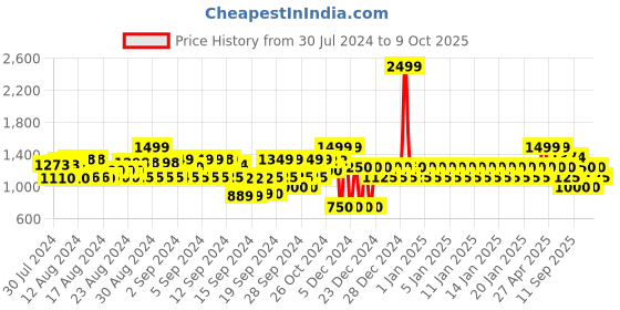 ajio.com gap High-Rise Joggers with Slip Pockets gap Price History Graph from 30 Jul 2024 to 9 Oct 2025