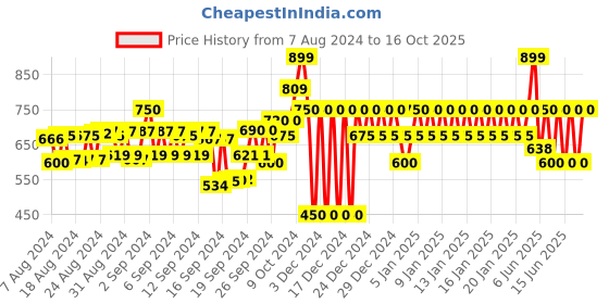 ajio.com gap High-Rise Logo Print Regular Fit Shorts gap Price History Graph from 7 Aug 2024 to 16 Oct 2025