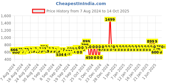 ajio.com gap High-Rise Logo Print Regular Fit Shorts gap Price History Graph from 7 Aug 2024 to 14 Oct 2025