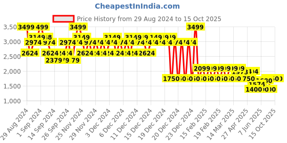 ajio.com gap High-Rise Medium Wash Leggings gap Price History Graph from 29 Aug 2024 to 15 Oct 2025