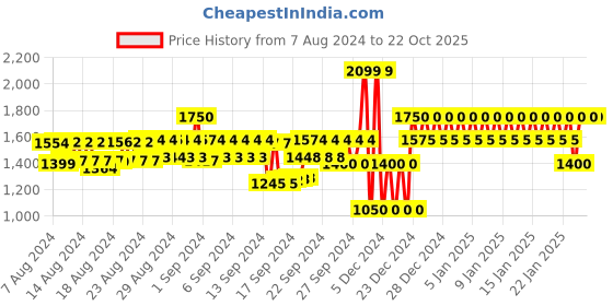 ajio.com gap High Rise Recycled Cotton Slim Fit Stretchable Jeans gap Price History Graph from 7 Aug 2024 to 21 Oct 2025
