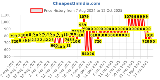 ajio.com gap High-Rise Shorts with Placement Logo gap Price History Graph from 7 Aug 2024 to 12 Oct 2025