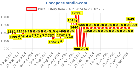 ajio.com gap High-Rise Straight Fit Pants gap Price History Graph from 7 Aug 2024 to 20 Oct 2025