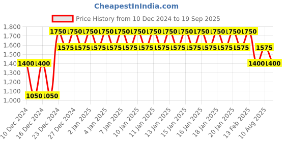 ajio.com gap High-Rise Straight Fit Pants gap Price History Graph from 10 Dec 2024 to 19 Sep 2025