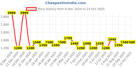 ajio.com gap High Rise Straight Fit Stretchable Jeans gap Price History Graph from 8 Dec 2024 to 23 Oct 2025