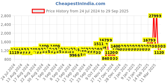 ajio.com gap High Rise Stretchable Skinny Fit Jeans gap Price History Graph from 24 Jul 2024 to 29 Sep 2025