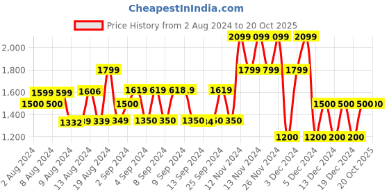 ajio.com gap High Waist Faux Leather Ponte Leggings gap Price History Graph from 2 Aug 2024 to 20 Oct 2025