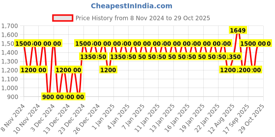 ajio.com gap Hooded Sweater with Ribbed Trim gap Price History Graph from 8 Nov 2024 to 28 Oct 2025