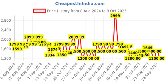 ajio.com gap Hoodie with Split-Kangaroo Pockets gap Price History Graph from 8 Aug 2024 to 8 Oct 2025