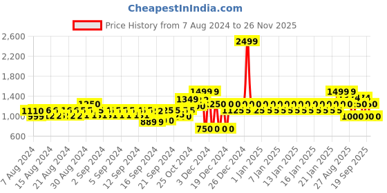 ajio.com gap Joggers with Brand Embroidery gap Price History Graph from 7 Aug 2024 to 26 Nov 2025