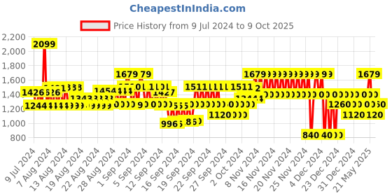 ajio.com gap Joggers with Drawstring Waist gap Price History Graph from 9 Jul 2024 to 9 Oct 2025