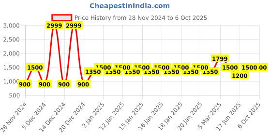 ajio.com gap Joggers with Drawstring Waist gap Price History Graph from 28 Nov 2024 to 5 Oct 2025