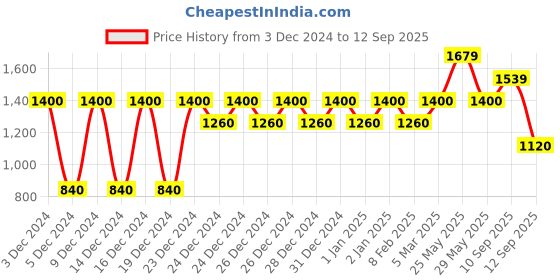 ajio.com gap Joggers with Drawstring Waist gap Price History Graph from 3 Dec 2024 to 12 Sep 2025