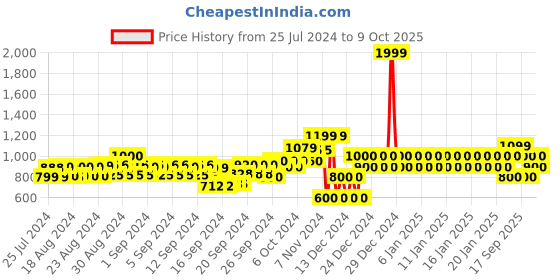 ajio.com gap Joggers with Elasticated Drawstring Waist gap Price History Graph from 25 Jul 2024 to 9 Oct 2025
