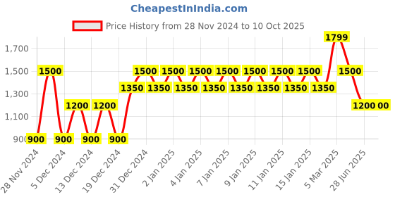 ajio.com gap Joggers with Elasticated Drawstring Waist gap Price History Graph from 28 Nov 2024 to 9 Oct 2025