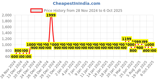ajio.com gap Joggers with Elasticated Drawstring Waist gap Price History Graph from 28 Nov 2024 to 6 Oct 2025
