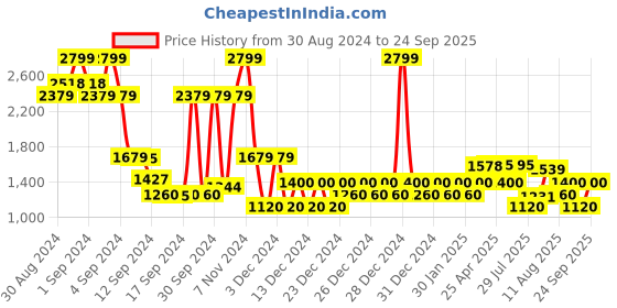 ajio.com gap Joggers with Insert Pockets gap Price History Graph from 30 Aug 2024 to 24 Sep 2025