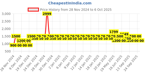ajio.com gap Joggers with Insert Pockets gap Price History Graph from 28 Nov 2024 to 6 Oct 2025