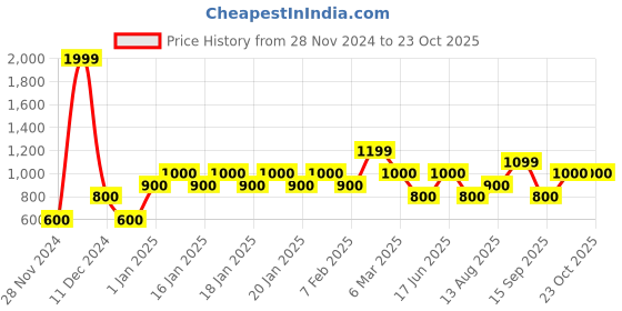 ajio.com gap Joggers with Insert Pockets gap Price History Graph from 28 Nov 2024 to 23 Oct 2025