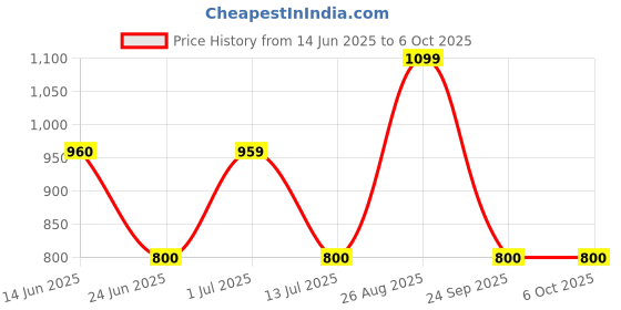 ajio.com gap Joggers with Insert Pockets gap Price History Graph from 14 Jun 2025 to 6 Oct 2025