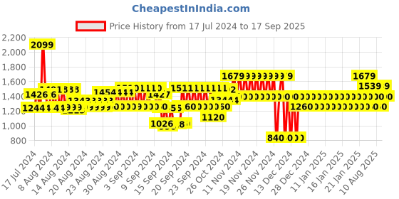 ajio.com gap Joggers with Logo Print gap Price History Graph from 17 Jul 2024 to 17 Sep 2025