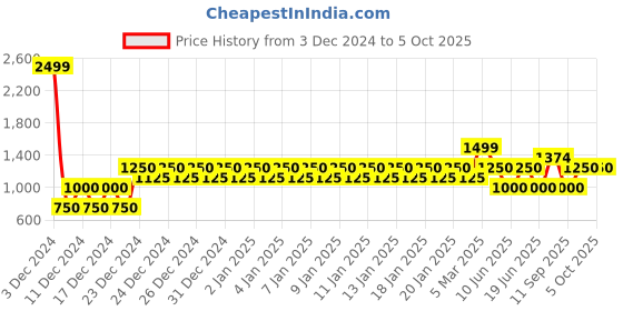 ajio.com gap Joggers with Placement Brand Print gap Price History Graph from 3 Dec 2024 to 5 Oct 2025