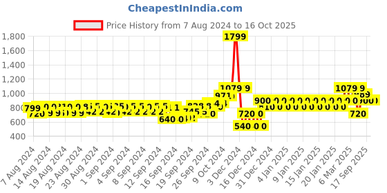 ajio.com gap Joggers with Placement Logo Embroidery gap Price History Graph from 7 Aug 2024 to 16 Oct 2025