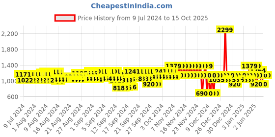 ajio.com gap Khaki Shorts with Washwell gap Price History Graph from 9 Jul 2024 to 15 Oct 2025