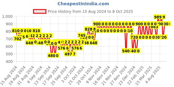 ajio.com gap kids 3D Fit Tech Pants with Drawstring gap kids Price History Graph from 15 Aug 2024 to 7 Oct 2025