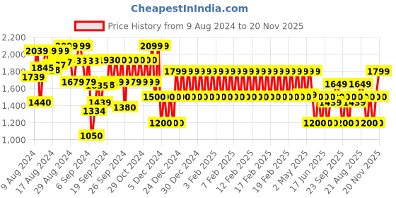 ajio.com gap kids All Over Disney Print Wind Buster Jacket gap kids Price History Graph from 9 Aug 2024 to 20 Nov 2025