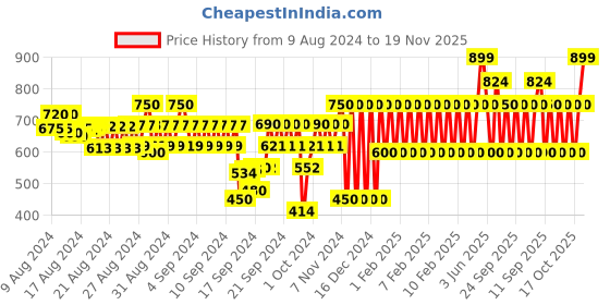 ajio.com gap kids All-Over Fruits Print Top & Pants Set gap kids Price History Graph from 9 Aug 2024 to 19 Nov 2025