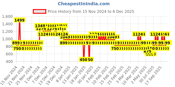 ajio.com gap kids All-Over Print Ribbed Sweatshirt with Brannan Bear Motif gap kids Price History Graph from 15 Nov 2024 to 5 Dec 2025