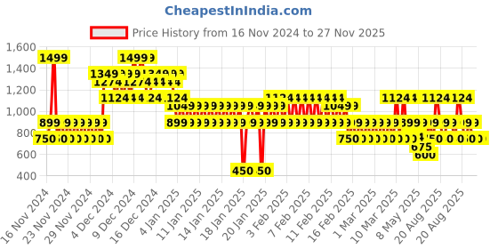 ajio.com gap kids All-Over Print Ribbed Sweatshirt with Brannan Bear Motif gap kids Price History Graph from 16 Nov 2024 to 26 Nov 2025