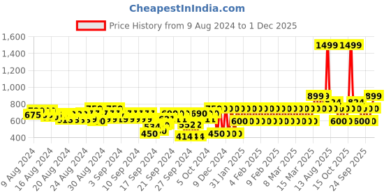 ajio.com gap kids All Over Print T-Shirt & Shorts Set gap kids Price History Graph from 9 Aug 2024 to 1 Dec 2025
