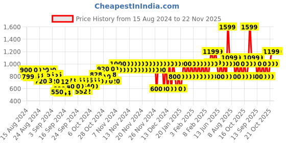 ajio.com gap kids All Over Print Top & Pant Set Sleepwear gap kids Price History Graph from 15 Aug 2024 to 22 Nov 2025