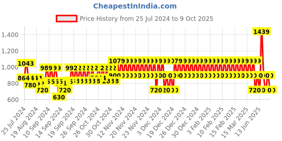 ajio.com gap kids All-Over Print Top & Pants Set gap kids Price History Graph from 25 Jul 2024 to 9 Oct 2025