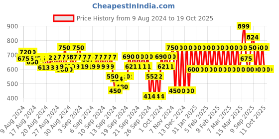 ajio.com gap kids All Over Print Top & Pants Set gap kids Price History Graph from 9 Aug 2024 to 17 Oct 2025