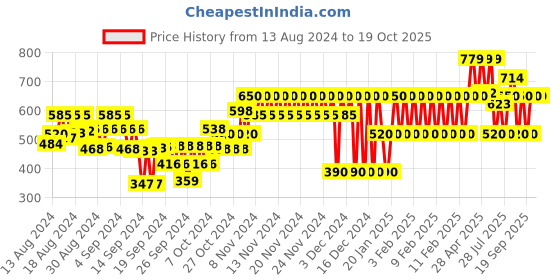 ajio.com gap kids All Over Print With Logo Joggers gap kids Price History Graph from 13 Aug 2024 to 19 Oct 2025