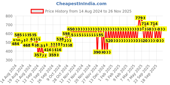 ajio.com gap kids All Over Print With Logo Joggers gap kids Price History Graph from 14 Aug 2024 to 26 Nov 2025