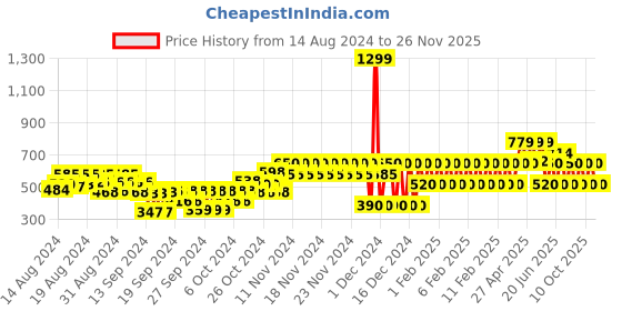 ajio.com gap kids All Over Print With Logo Joggers gap kids Price History Graph from 14 Aug 2024 to 26 Nov 2025