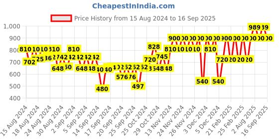 ajio.com gap kids Animal Print Smocked A-Line Dress gap kids Price History Graph from 15 Aug 2024 to 16 Sep 2025