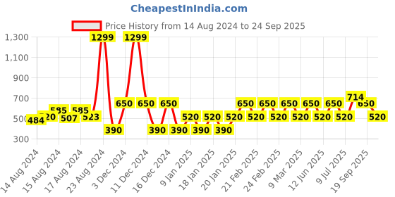 ajio.com gap kids Arch Logo Slim Fit Shorts gap kids Price History Graph from 14 Aug 2024 to 24 Sep 2025