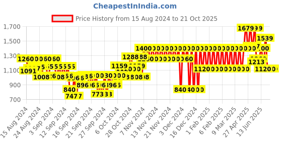 ajio.com gap kids Assorted Mickey Mouse Print T-Shirts & Shorts Set gap kids Price History Graph from 15 Aug 2024 to 21 Oct 2025