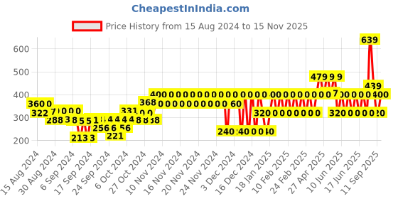 ajio.com gap kids Basic Leggings with Elasticated Waistband gap kids Price History Graph from 15 Aug 2024 to 15 Nov 2025