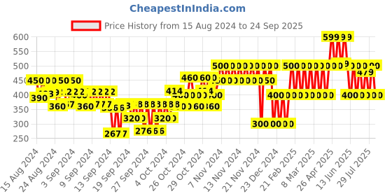ajio.com gap kids Bees Need Us Graphic Print Full Sleeves T-Shirt gap kids Price History Graph from 15 Aug 2024 to 24 Sep 2025