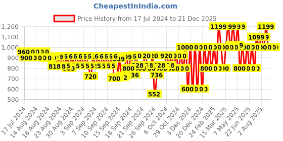 ajio.com gap kids Boys All Over Print Woven Shirt and Shorts gap kids Price History Graph from 17 Jul 2024 to 21 Dec 2025
