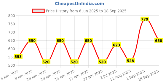 ajio.com gap kids Boys Batman Print Relaxed Fit Crew-Neck T-Shirt gap kids Price History Graph from 6 Jun 2025 to 18 Sep 2025
