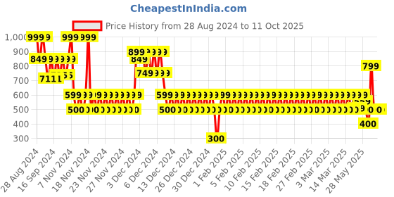 ajio.com gap kids Boys Beanie with Mickey Mouse Applique gap kids Price History Graph from 28 Aug 2024 to 11 Oct 2025